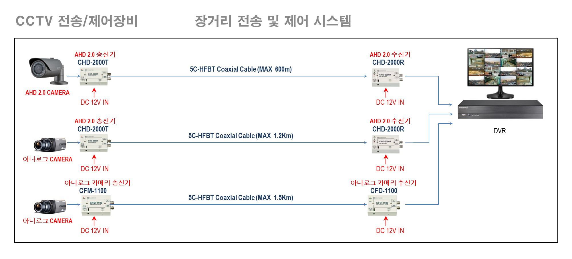 장거리 전송 및 제어 시스템