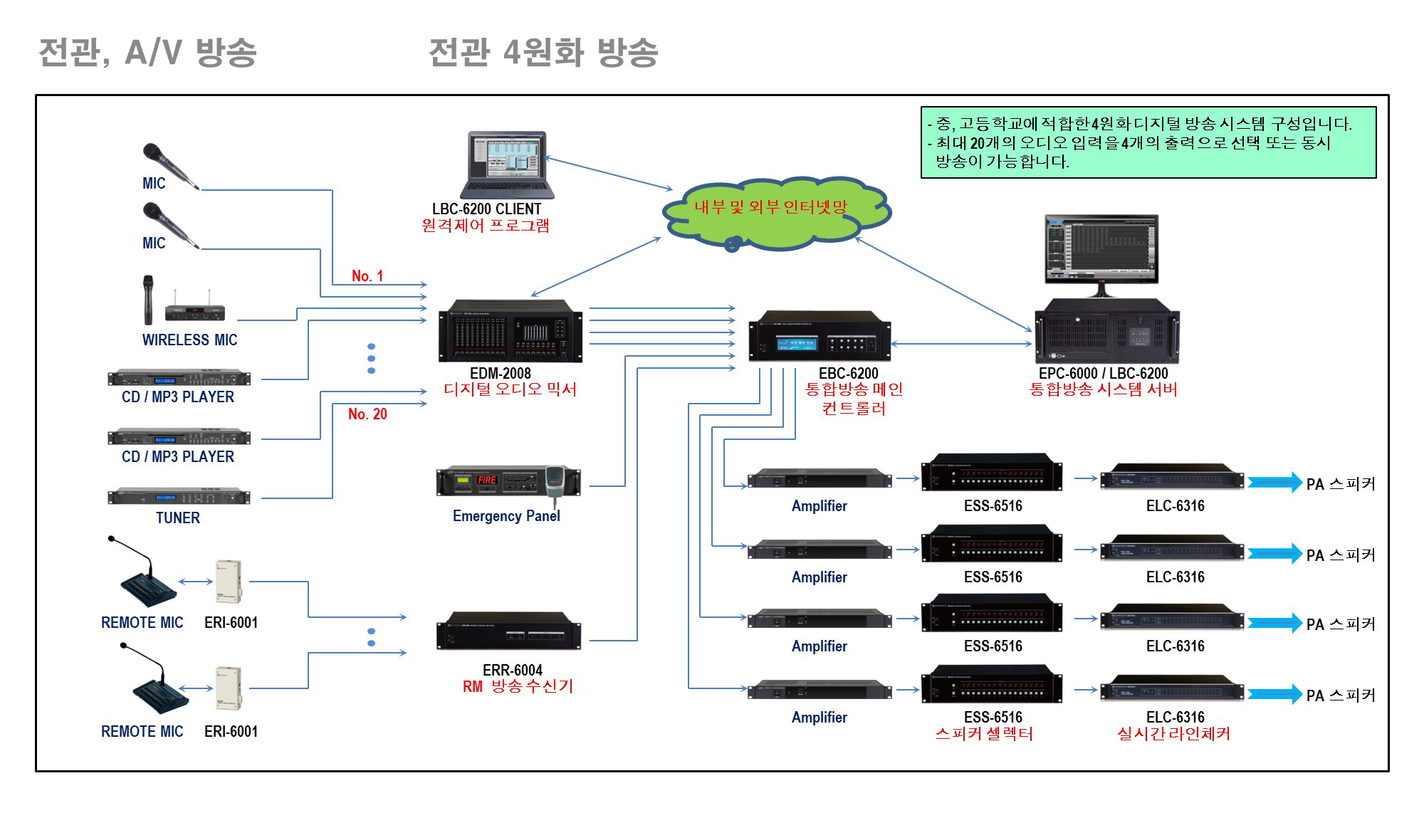 전관 4원화 방송