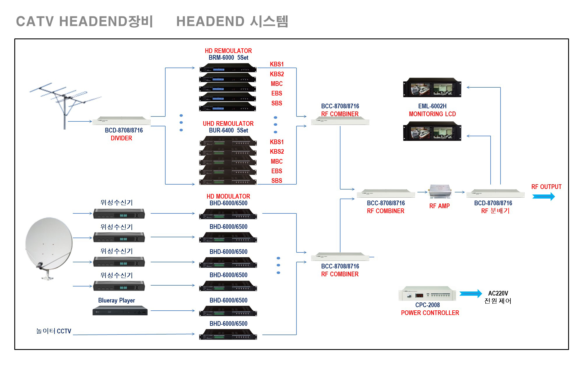 CATV HEADEND 장비